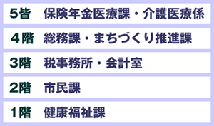 5階建て区役所のフロア案内。１階 健康福祉課。2階 市民課。3階 税事務所・会計室。4階 総務課・まちづくり推進課。5階 保険年金医療課・介護医療係
