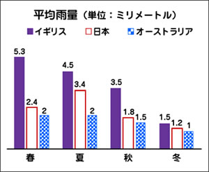 平均雨量グラフ。詳細は表