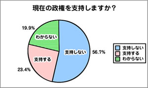 政権支持率アンケート結果。支持しない56.7%、支持する23.4％、わからない19.9%